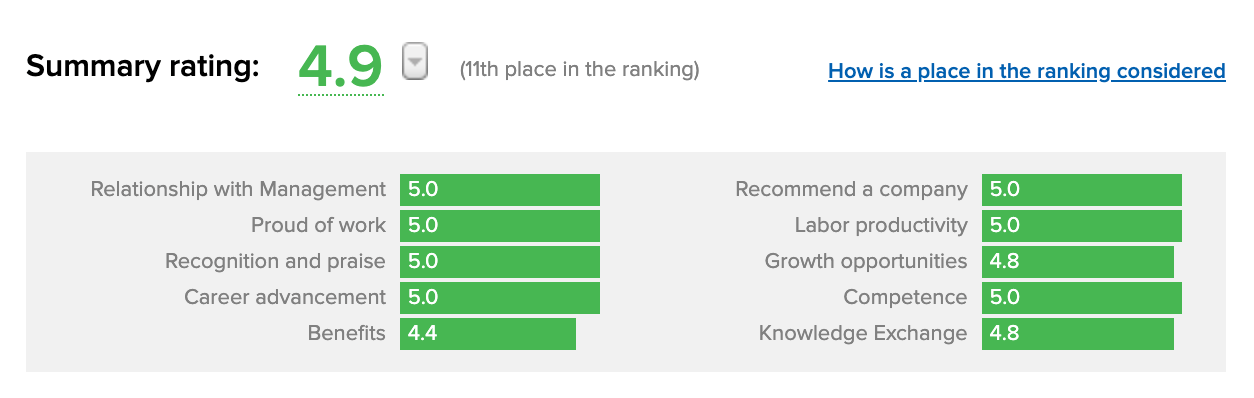 flatlogic is top 10 for employees 